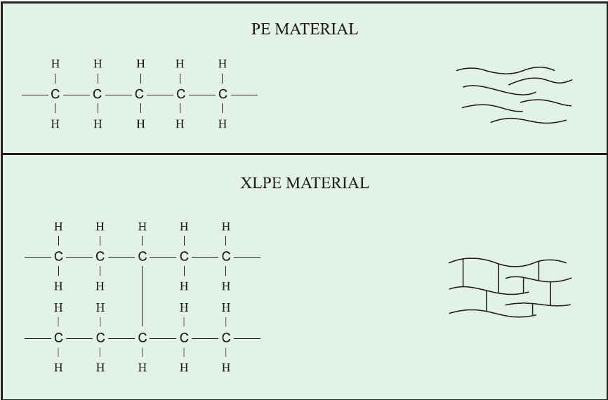 XLPE material in Medium voltage cable