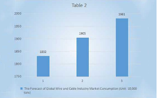 Analysis of Development and Trend of China's Wire and Cable Industry in 2018