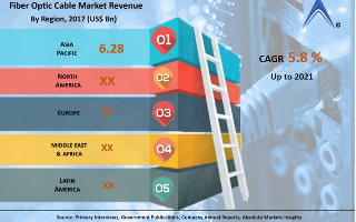 The global fiber optic cable market will reach us $13.87 billion in 2021
