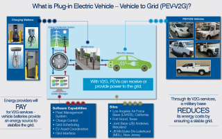 The global market of vehicle to grid chargers increased by 50.05% annually from 2018 to 2022