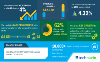 The global automotive control cable market will grow by 12.1 billion US dollars by 2022