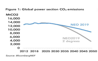 Renewable energy can reach 48% of the world's electricity in the next few years