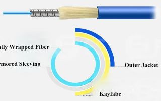 What is Special about Armored Fiber Optic Cable?